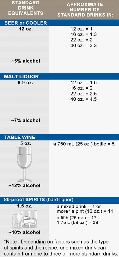 Standard Drink Equivalent Chart